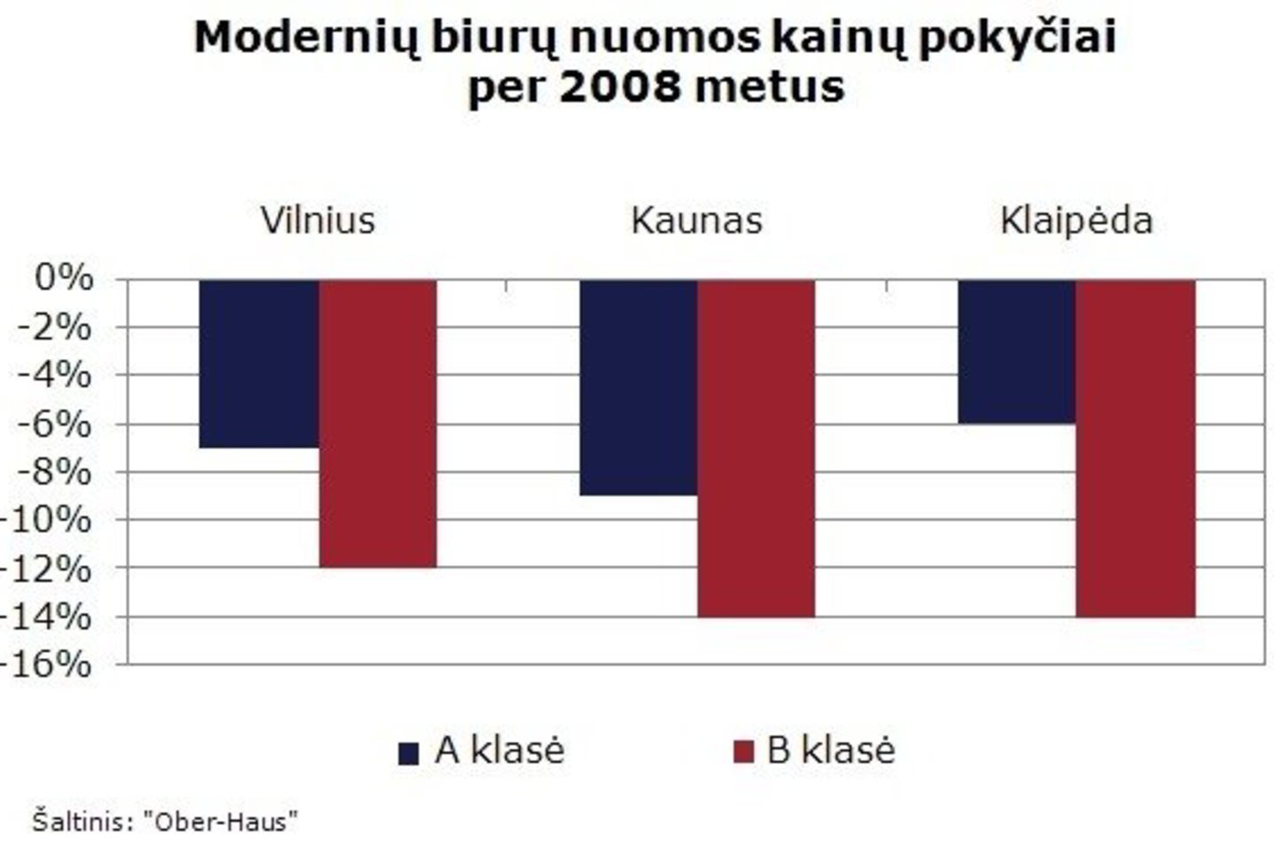 Biurų kainos 2008 metais.
