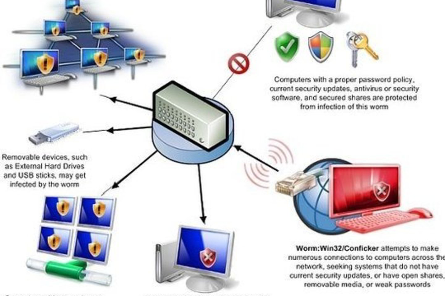 Nuo daugumos interneto kirminų "Conficker" skiriasi ne tik įvairiais platinimo būdais, bet ir atsargia veikla, nesukeliančia įtarimų vartotojui.