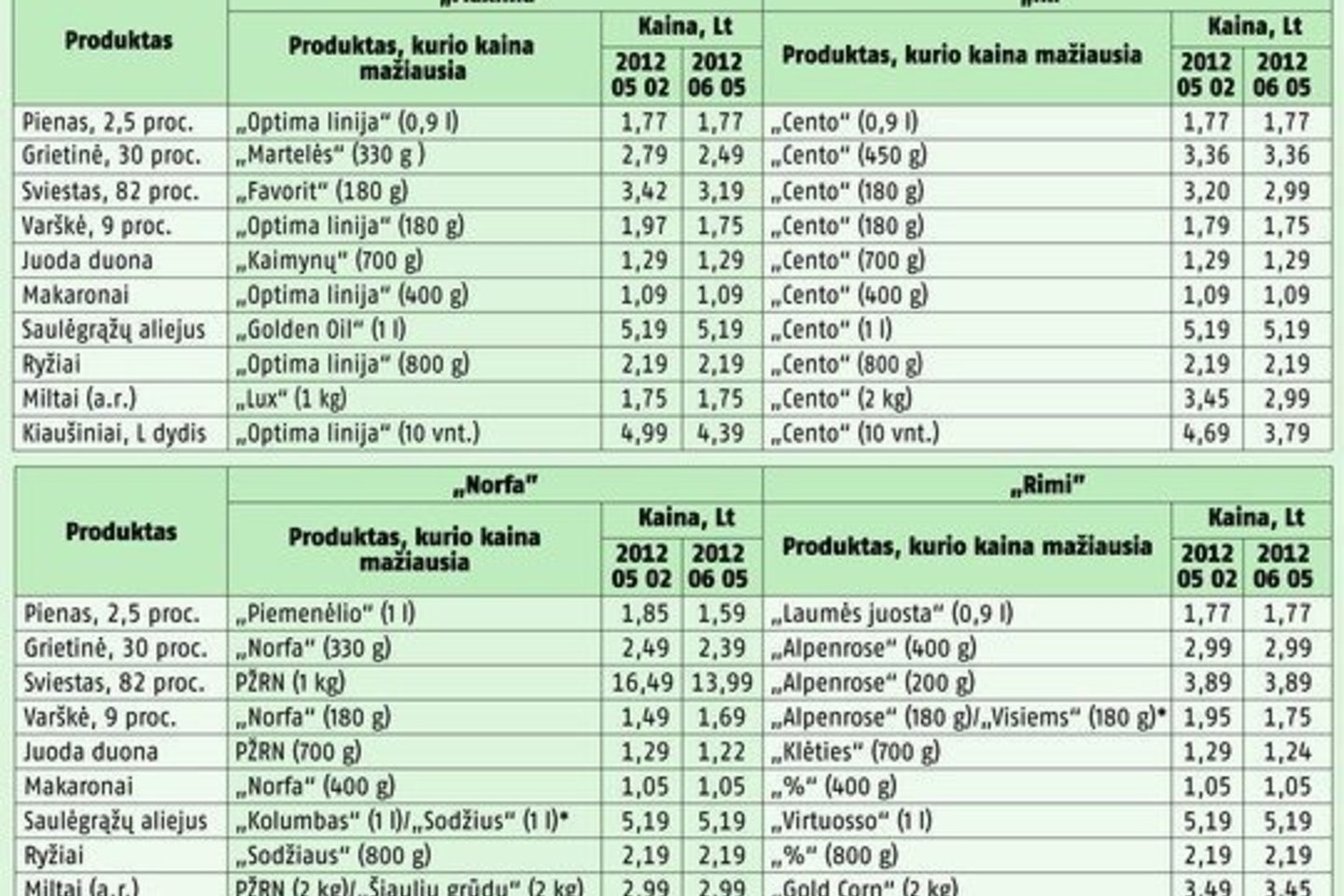 Praėjusią savaitę prekybininkai atpigino daugumą pieno produktų.