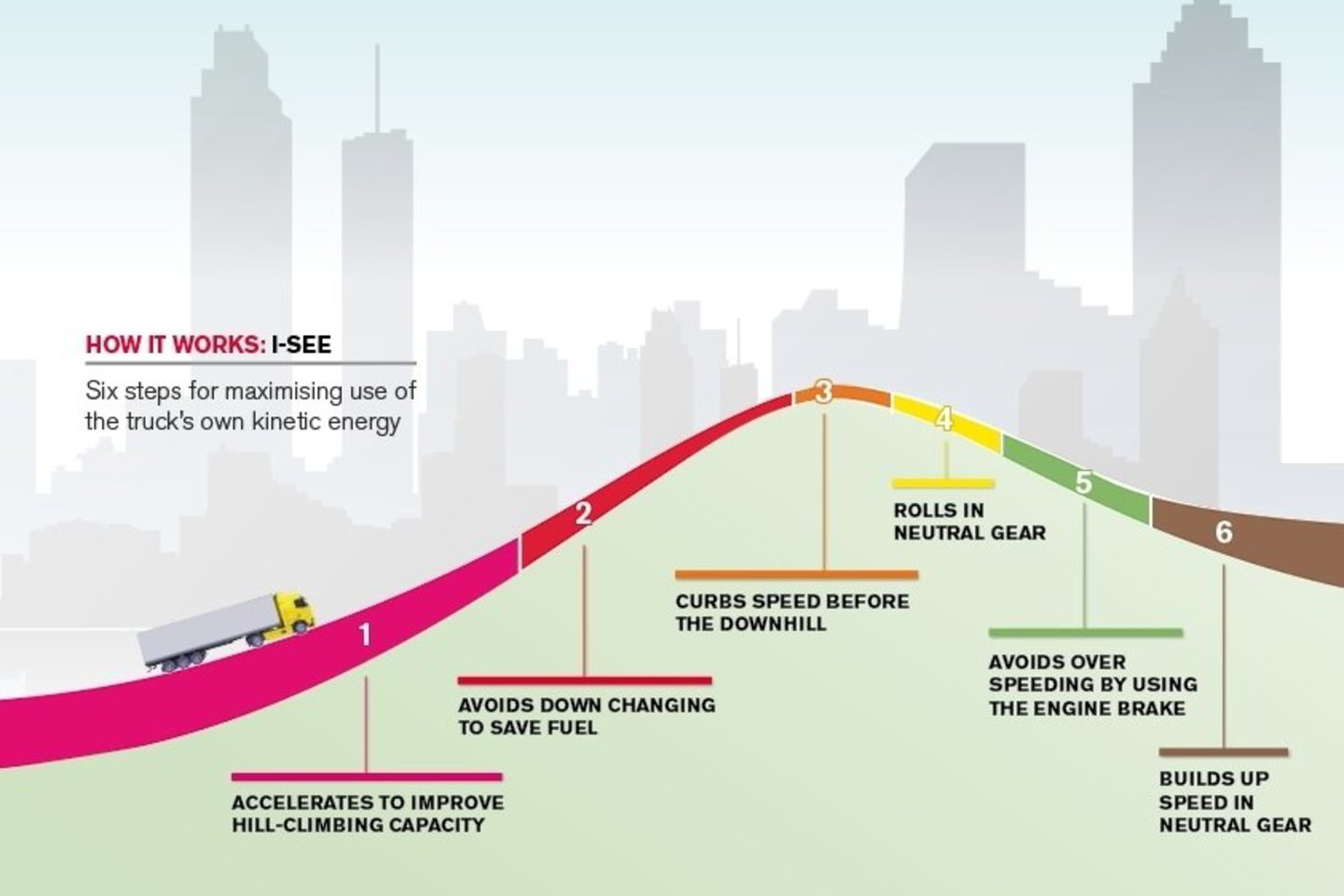 „I–See“ sistemos veikimas pagrįstas transporto priemonės sukuriamos kinetinės energijos įkalnėse ir nuokalnėse panaudojimu.