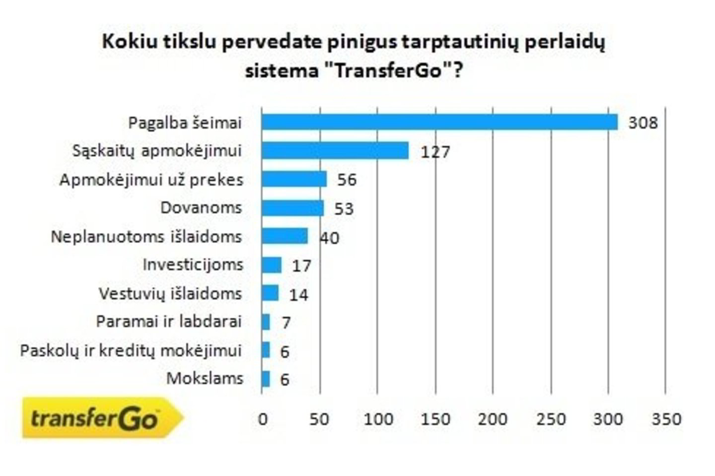 Vidutinė mėnesinė tarptautinės perlaidos suma 2013 m. siekė apie 1 200 Lt.