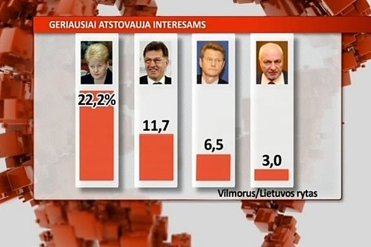 V. Mazuronio maištas prieš partiją padidino jo populiarumą