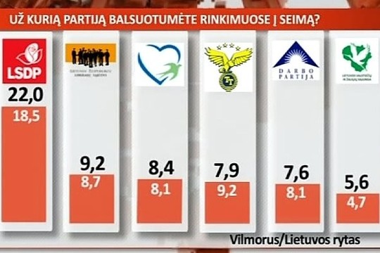 Apklausa: geros naujienos liberalams, liūdniau „tvarkiečiams“