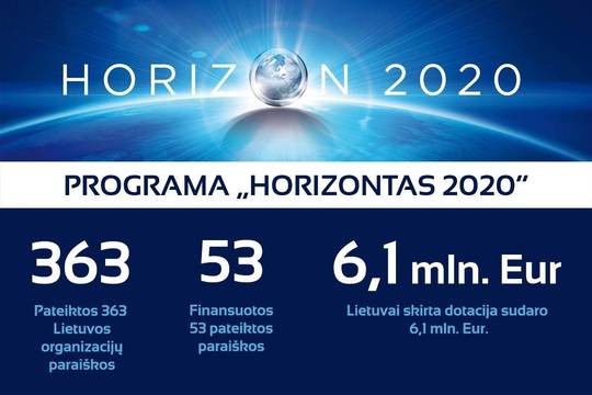Mokslinių tyrimų ir inovacijų programa „Horizontas 2020“