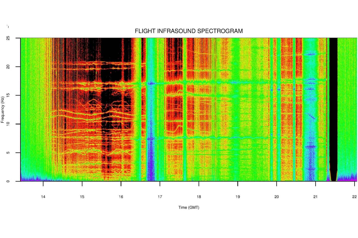 Aukštybinio skrydžio metu užfiksuotų nežinomų infragarsų spektrograma.<br>D.Bowmano iliustr.