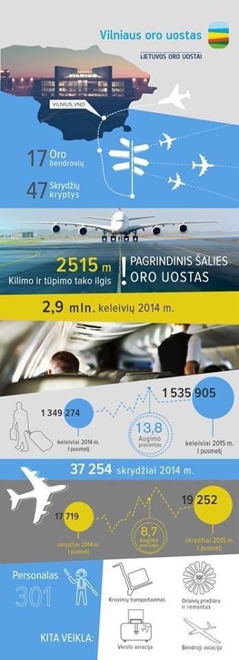 Lietuvos oro uostai sukūrė programą, kuri, tikimasi, padės pagausinti skrydžių.