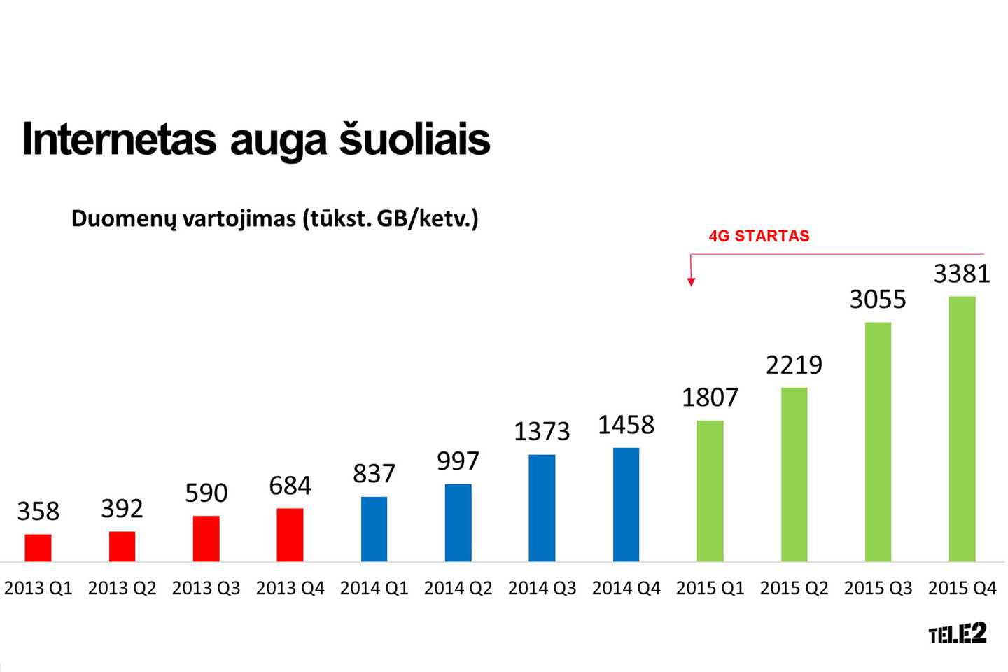 Mobiliojo interneto naudojimas auga tiesiog sprogstamu greičiu.<br>„Tele 2“ nuotr.