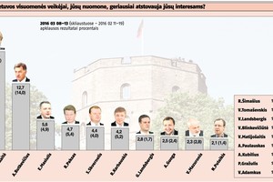 Skandalai labiausiai aptaškė K. Trečioką, kliuvo ir premjerui