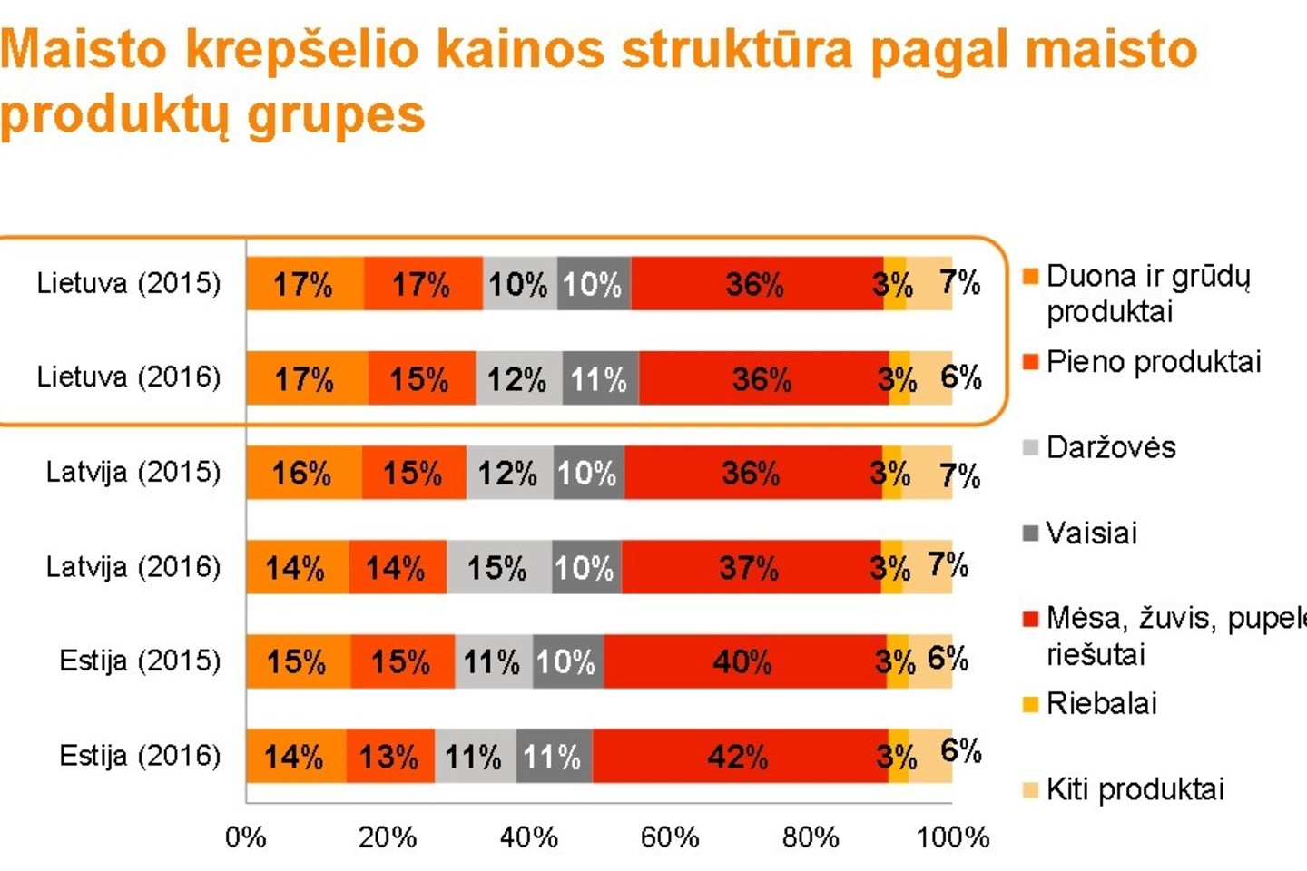 Iš Baltijos šalių Lietuvoje žmonės didžiausią savo pajamų dalį išleidžia maistui.<br>„Swedbank“ vizualizacija