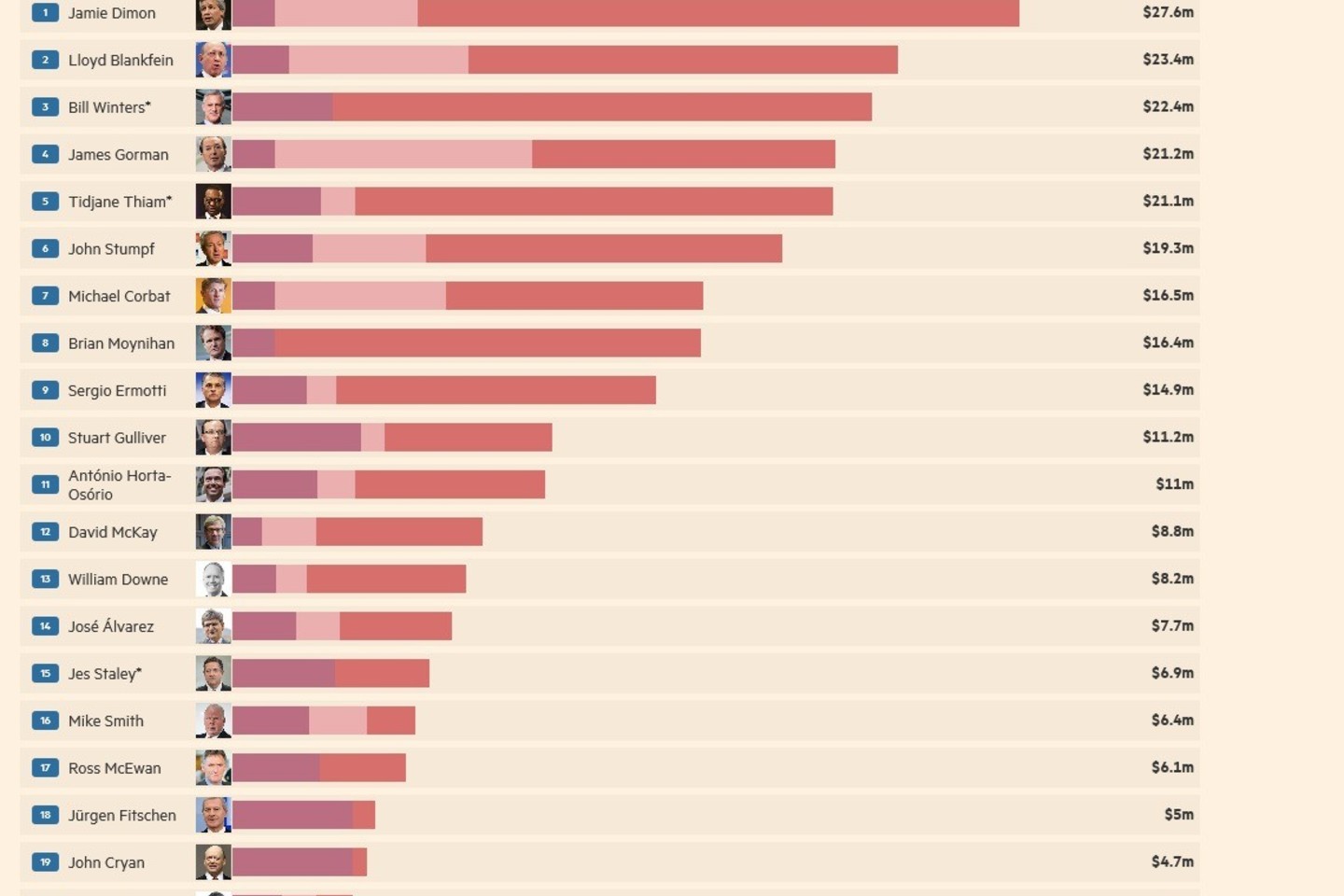 Daugiausiai uždirbantys bankų vadovai<br>„Financial Times“ nuotr.