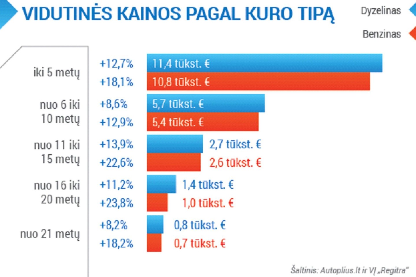 Benzininiai automobiliai brangsta sparčiausiai, o senų modelių kainos jau beveik susilygino su dyzeliniais.<br>Autoplius.lt ir „Regitros“ iliustracija.