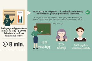 Nuo rugsėjo 1 d. – papildomos lėšos mokytojų algoms didinti