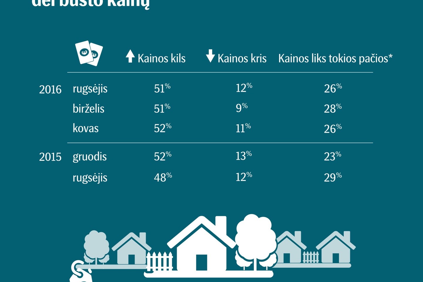 Prieš tris mėnesius, kad būsto kainos didės, irgi manė 51 proc., kad mažės, – 9 proc., kad bus tokios pat, – 28 proc. gyventojų.<br>J.Stacevičiaus nuotr.