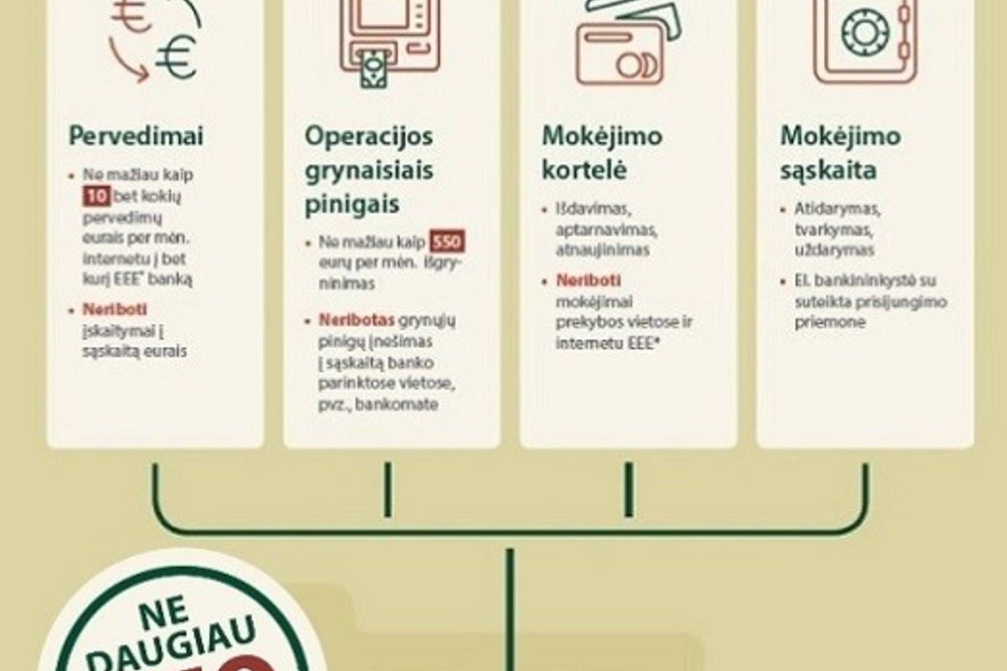 Nors pagrindinės mokėjimo sąskaitos paslaugų krepšelio kainos ribojimas įsigalios po trijų mėnesių, jis jau paskatino mažinti mokėjimo įkainius rinkoje.<br>V.Ščiavinsko nuotr.