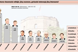 Apklausa: tauta Saulių Skvernelį myli daug karščiau nei reitingų karalienę Dalią Grybauskaitę