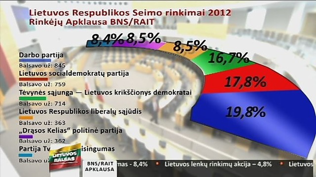 „Lietuvos balsas“: balsavusiųjų apklausos rezultatai ir apžvalgininkų vertinimai (III)