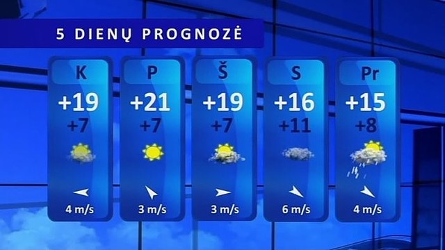 Orų prognozė: netrūks nei saulės, nei debesų