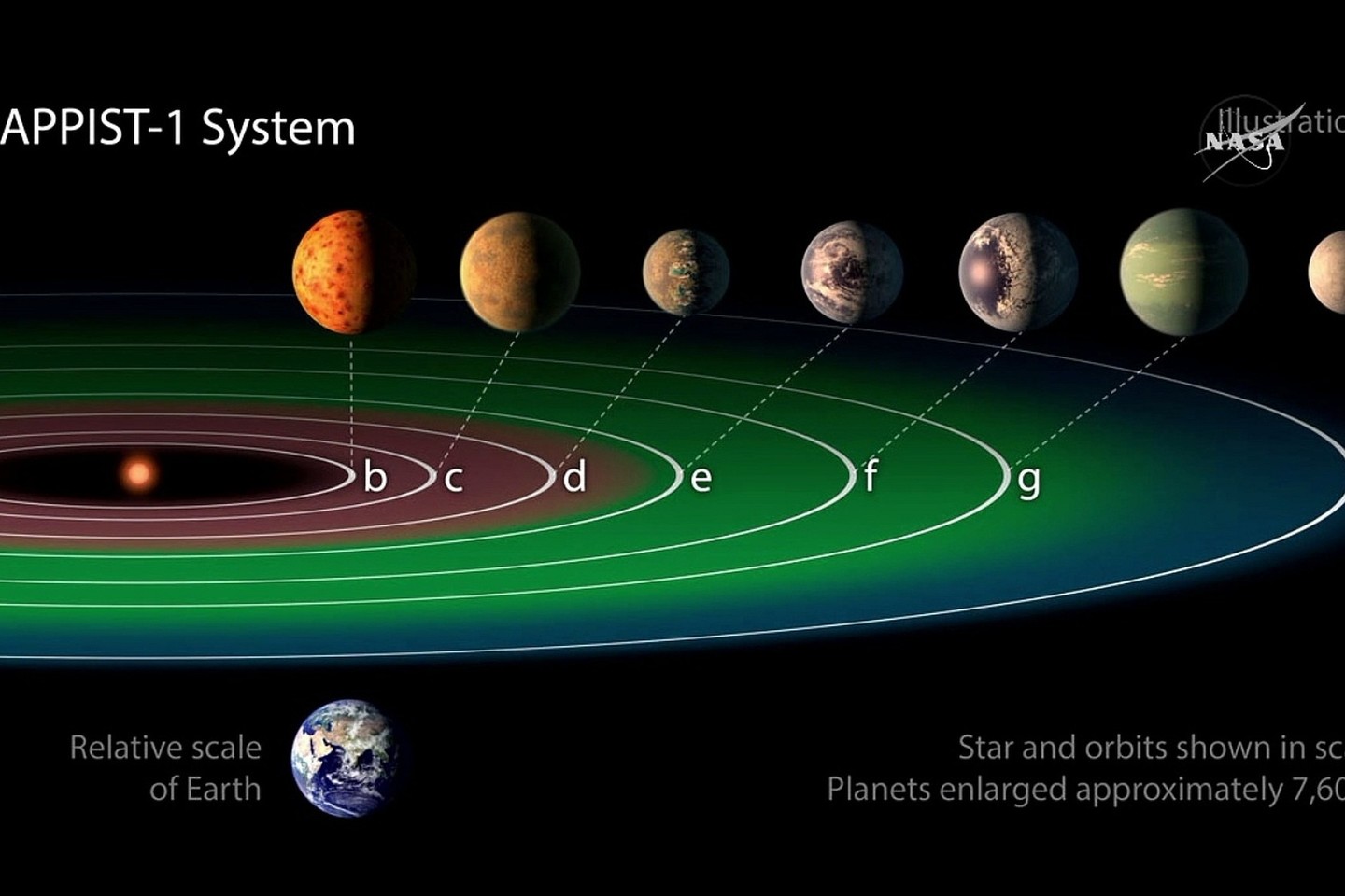 Astronomai už 39 šviesmečių surado žvaigždę, aplink kurią sukasi septynios planetos, iš kurios net trys yra gyvybei tinkamoje zonoje.<br>NASA iliustr.