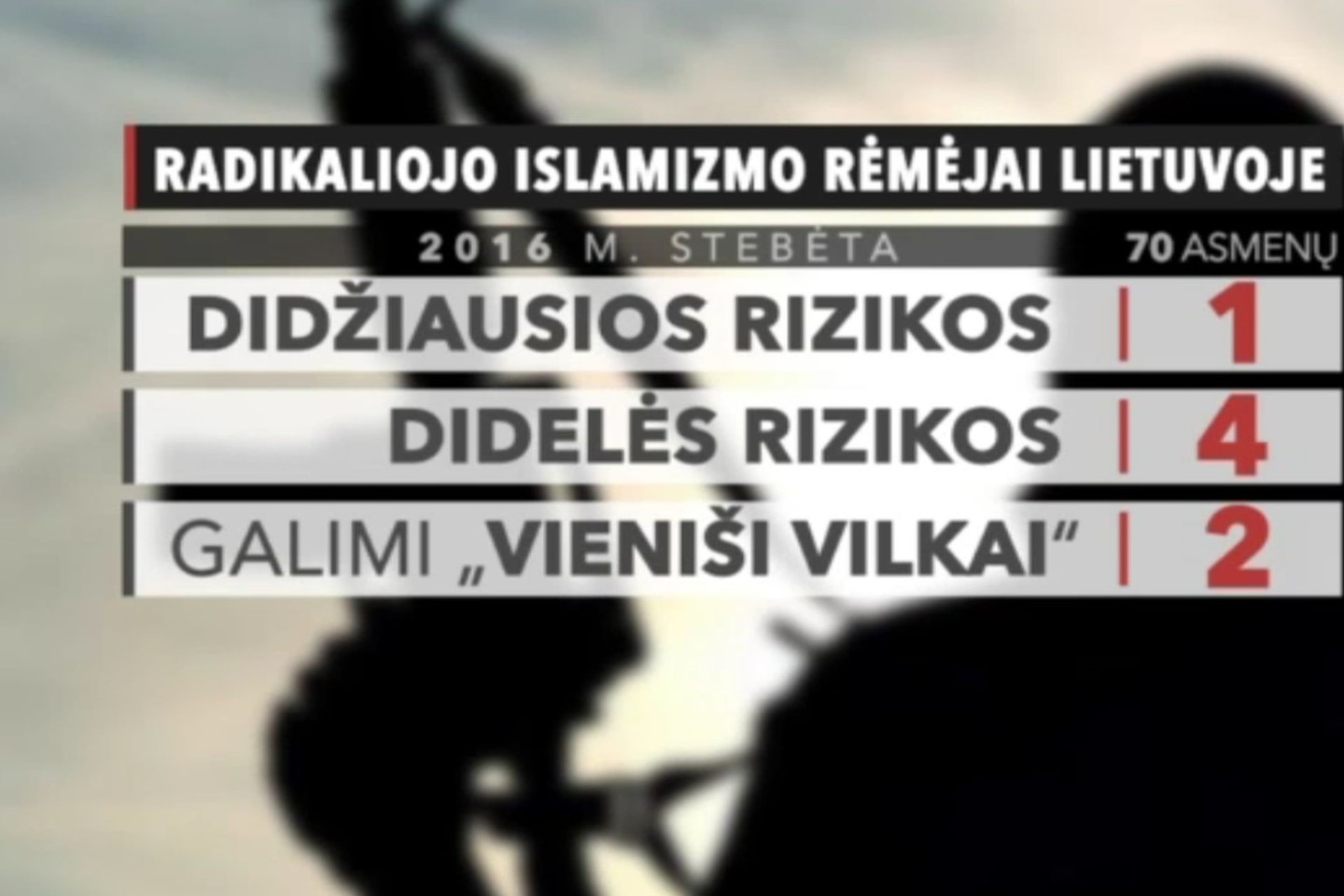 Pernai žvalgyba stebėjo 70 radikalių islamo pažiūrų Lietuvos piliečių ir čia gyvenančių užsieniečių, kurie gali kelti terorizmo grėsmę. Sulaikytas čečėnas priskiriamas rizikingiausiai grupei.<br>Stop kadras