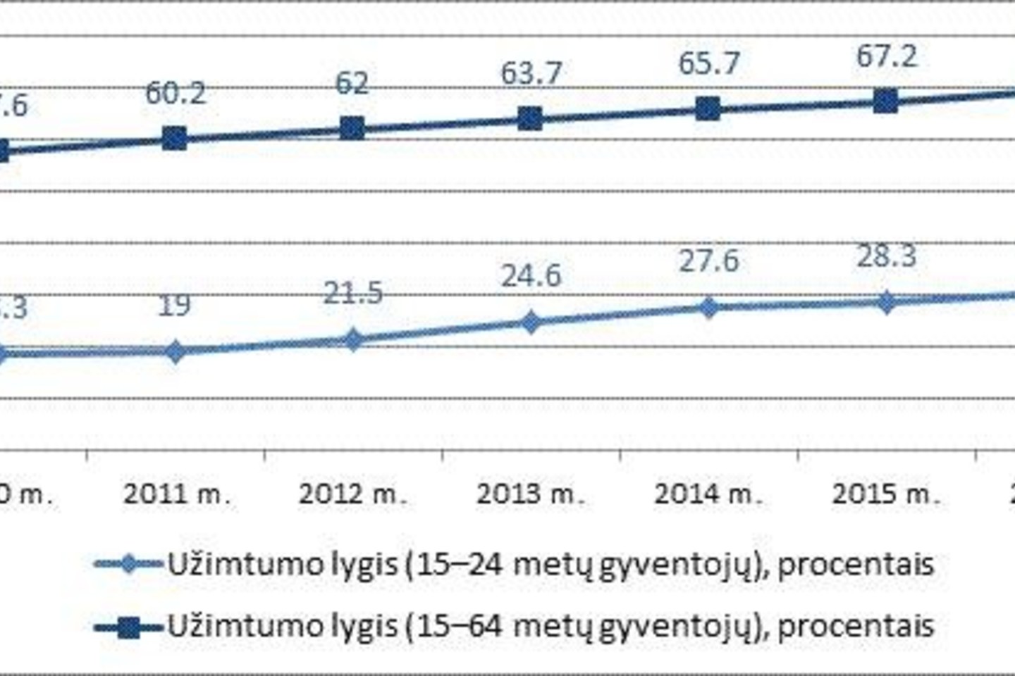 Užimtumo lygis Lietuvoje 2010–2016 metais (procentais).