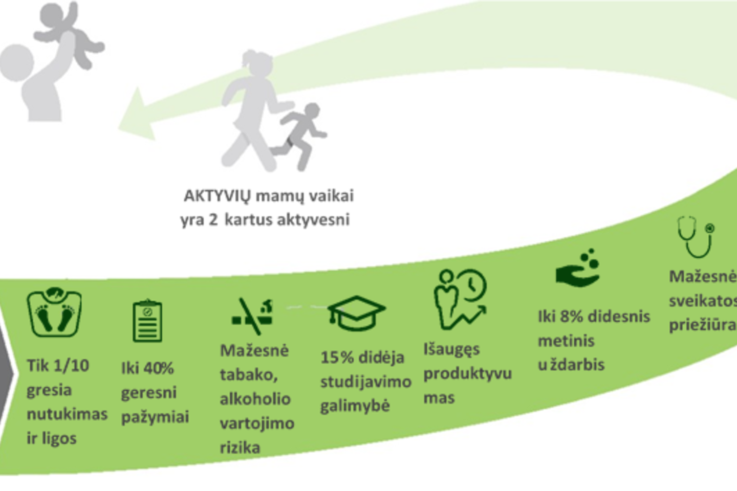 Veiksniai, kuriems daro įtaką aktyvus gyvenimo būdas.