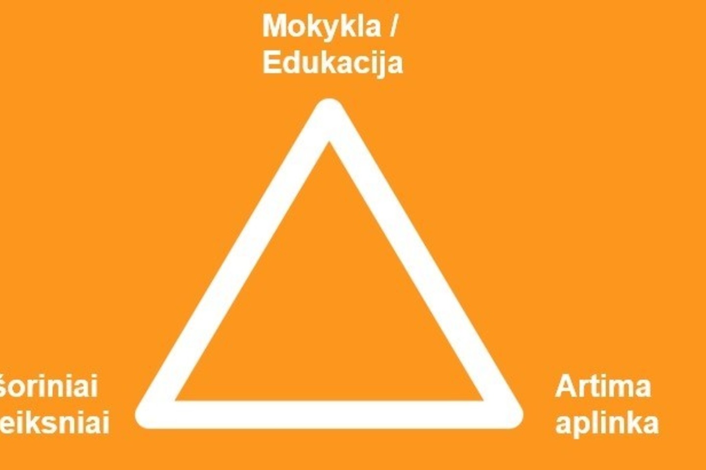 Aplinkų trikampis.