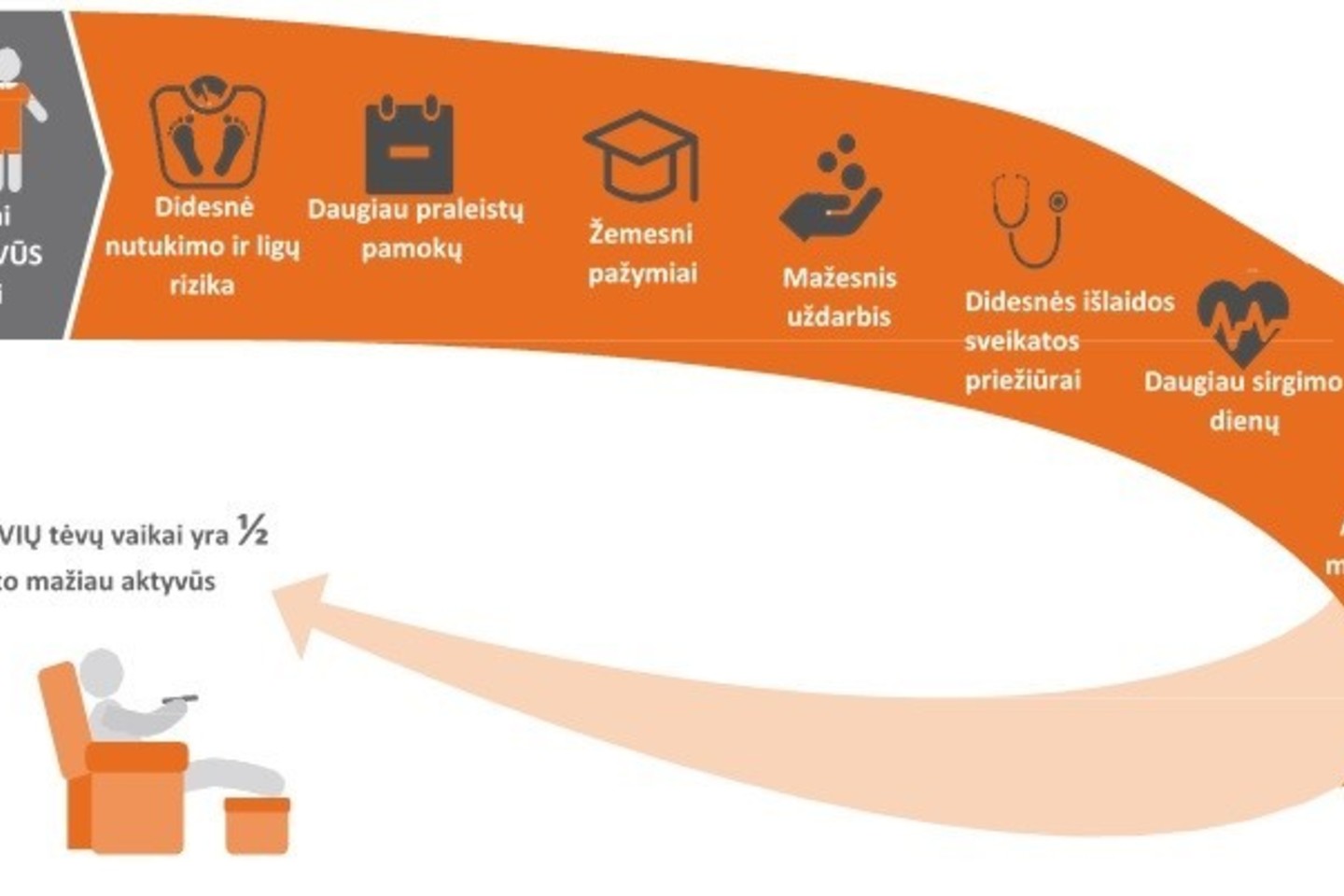 Veiksniai, kuriems daro įtaką neaktyvus gyvenimo būdas