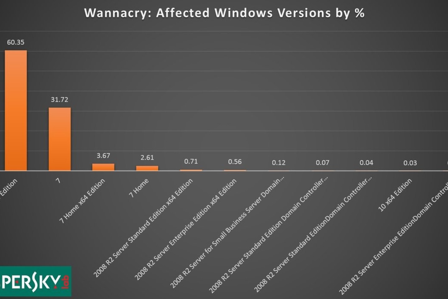  Dėl „WannaCry“ viruso labiausiai nukentėjusios operacinės sistemos.<br> „Kaspersky Lab“ grafikas