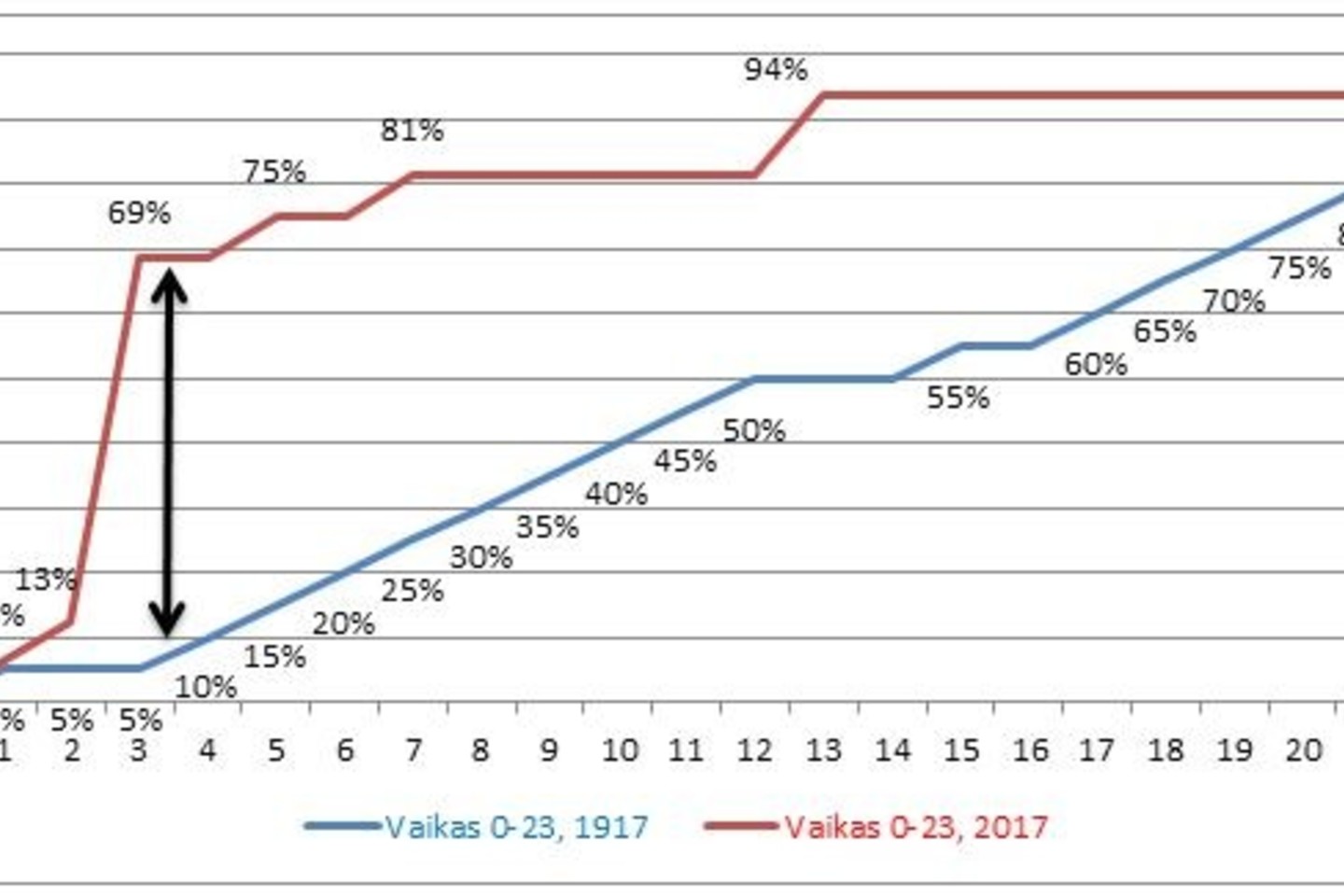 Vaiko laikas be tėvų (neskatinat nakties miego), proc. 1917 ir 2017 m. (principinės kreivės)