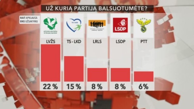 Apklausa parodė, kad Lietuvos rinkėjai vis labiau nusivilia valdančiaisiais