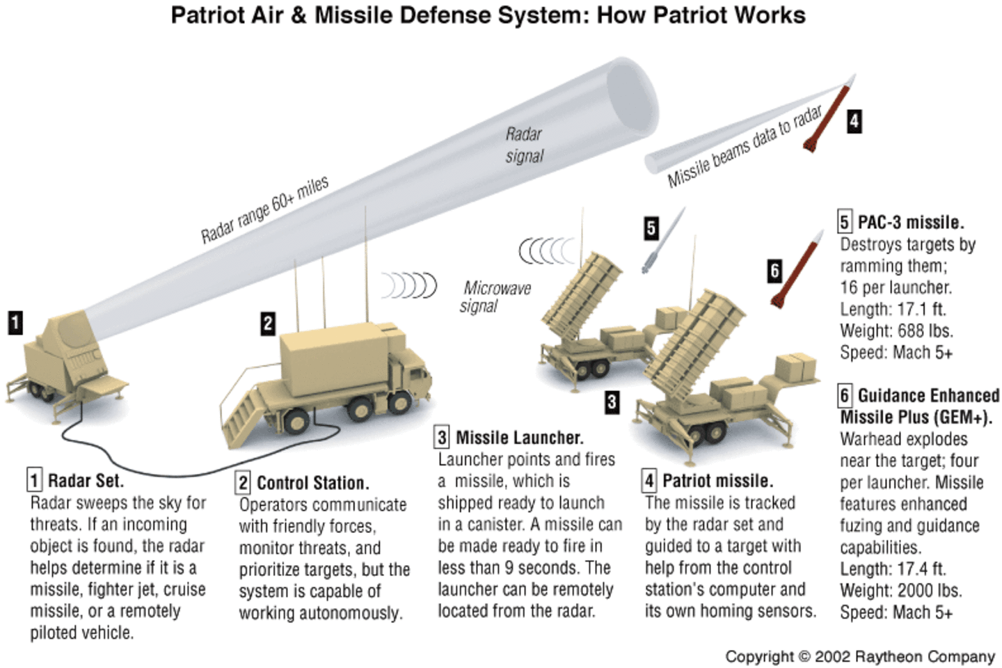 Sistemos „Patriot“ veikimo schema.<br> raytheon.com nuotr.