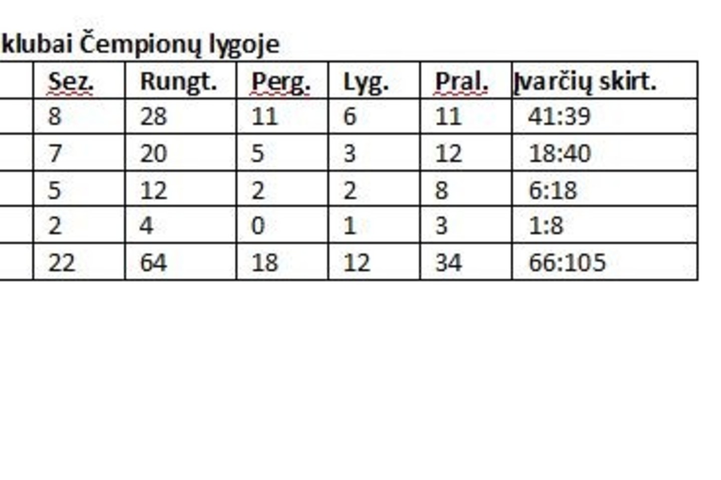 Lietuvos klubų statistika