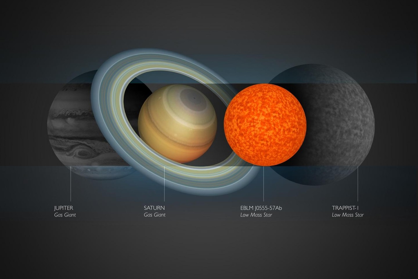 Menininko iliustracija: Jupiterio, Saturno ir žvaigždžių EBLM J0555-57Ab bei TRAPPIST-1 palyginimas.<br>Amanda Smith / Kembridžo universiteto iliustr.