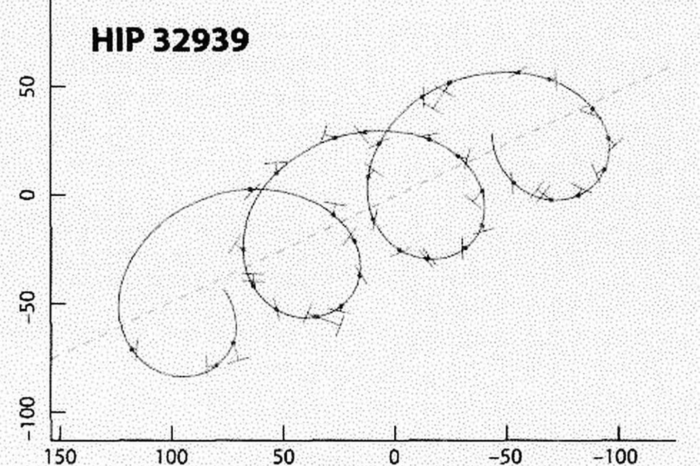 Žvaigždės judėjimas dangaus skliaute dėl (nematomos) kompanionės gravitacijos poveikio, išmatuotas Hipparcos teleskopu.<br> ESA iliustr.