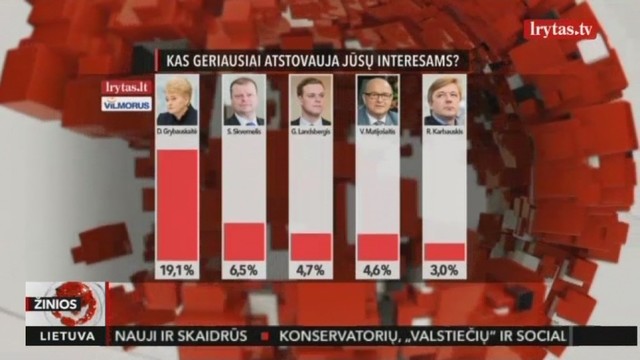 Populiariausių politikų viršūnėje ir toliau įsitvirtinusi prezidentė Dalia Grybauskaitė. 