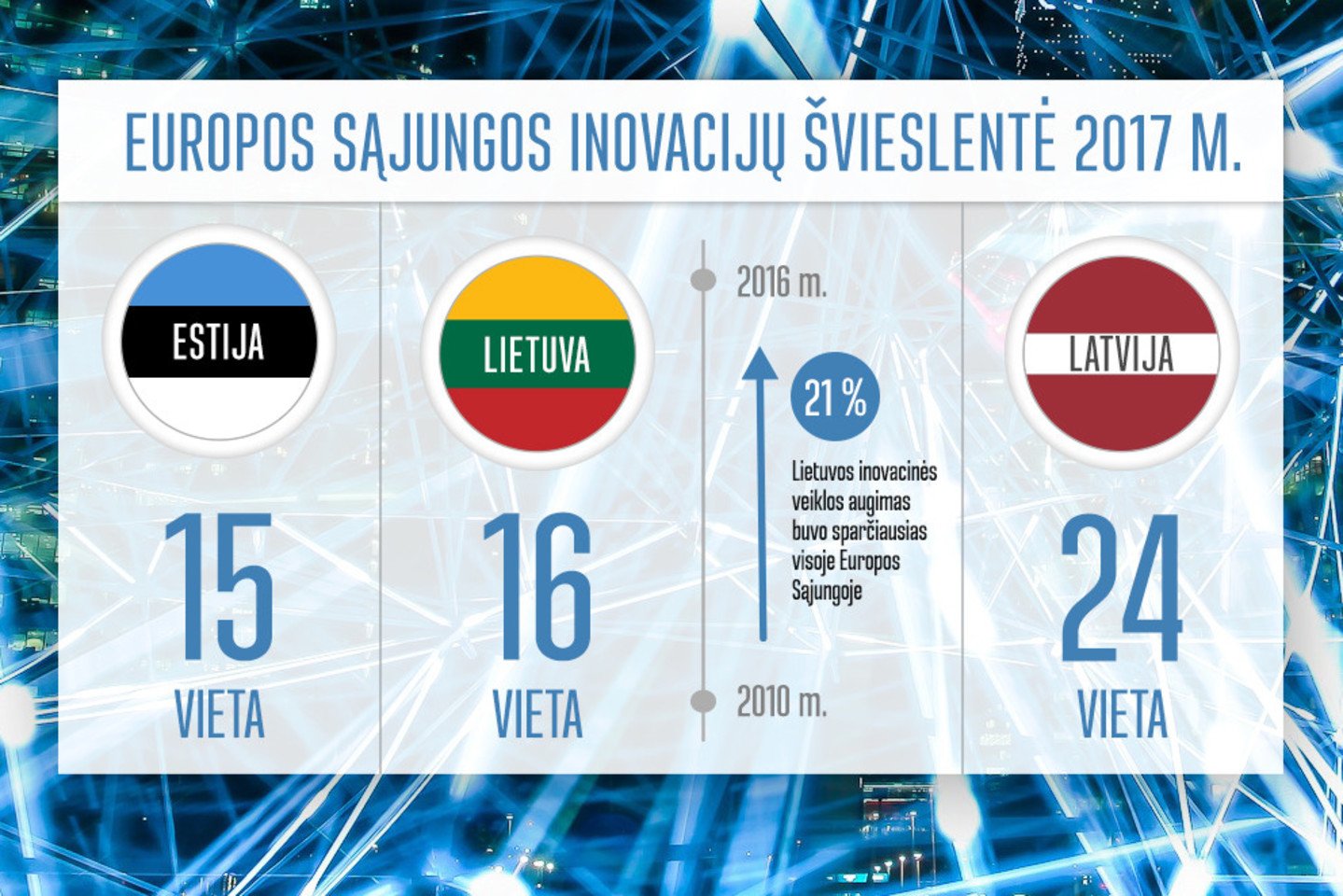 Lietuvos Inovatyvumas Pasaulio Ir Europos Sąjungos Kontekste