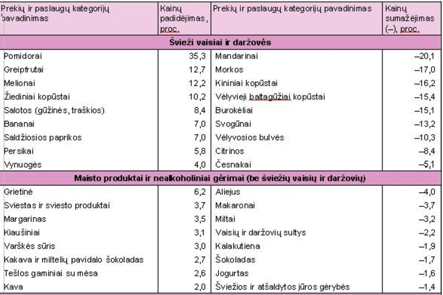 Vartojimo prekių ir paslaugų didžiausi kainų pokyčiai 2017 m. spalio mėn., palyginti su rugsėjo mėn.<br> Statistikos departamento inf.