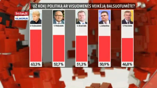 Populiariausių politikų lentelės viršūnėje ir toliau karaliauja Dalia Grybauskaitė