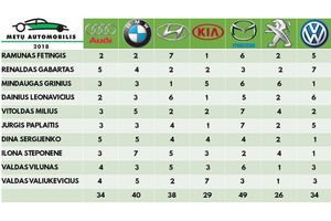 Kodėl „Lietuvos metų automobiliu 2018“ tapo „Mazda CX-5“
