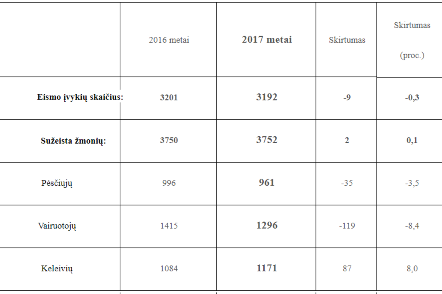 Sužeistųjų eismo įvykiuose 2016 ir 2017 metų statistika.<br>LKPT nuotr.