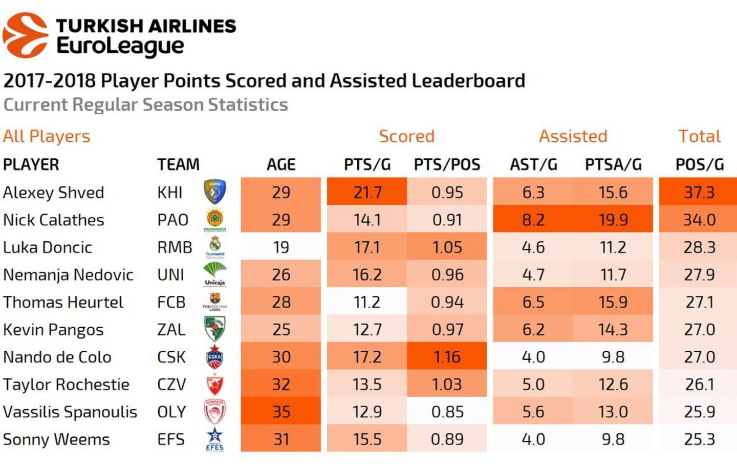  Geriausių žaidėjų statistika.<br> Euroleague.net nuotr.