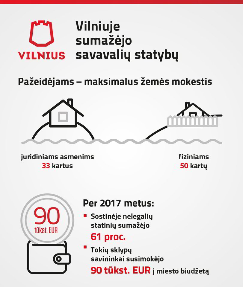  Pernai Vilniaus savivaldybė pirmą kartą paviešino daugiau kaip 60 sklypų savininkų, kai aptiko įvairių statybos pažeidimų.<br> S.Žiūros nuotr.