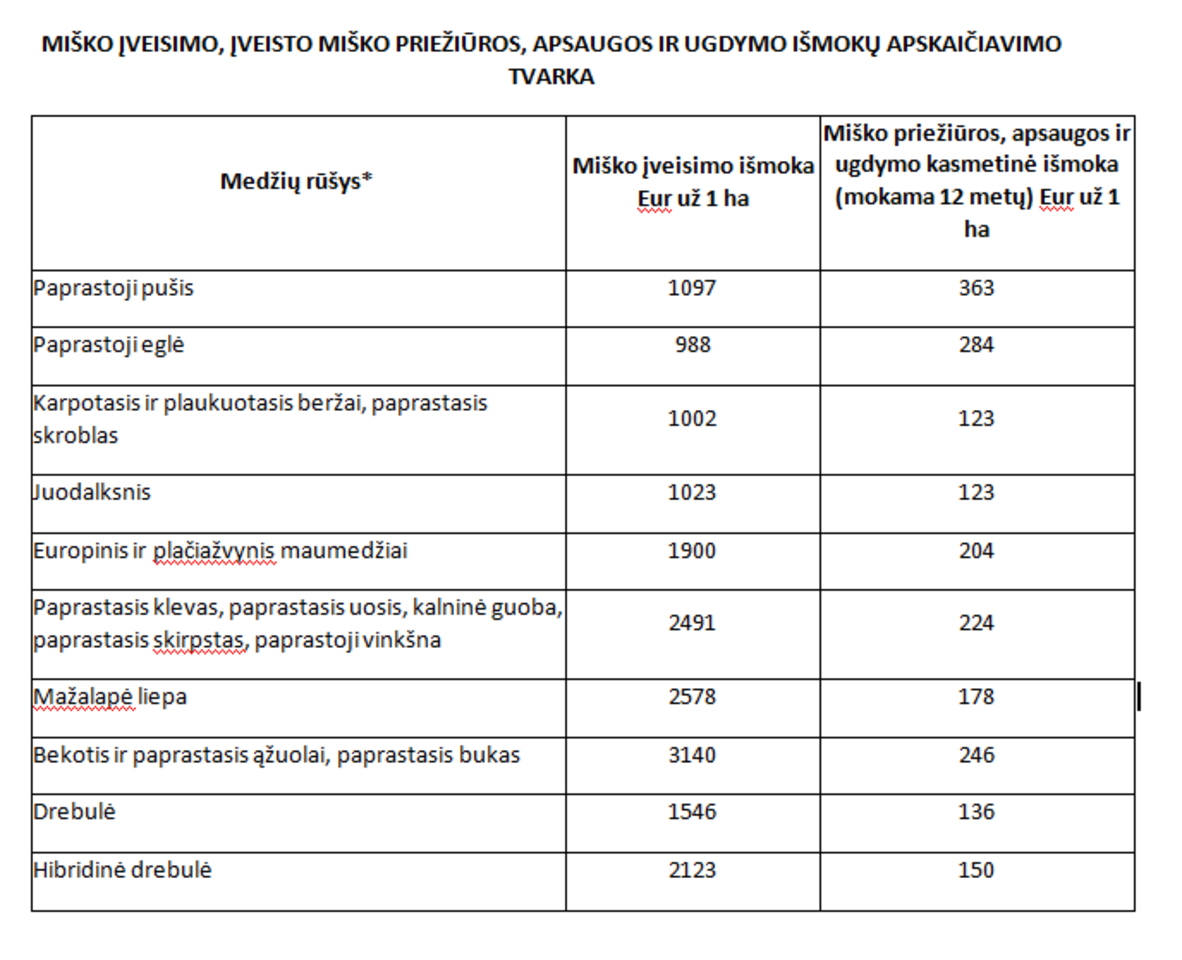 Miškui įveisti skiriama vienkartinė kompensacinė išmoka, o įveisto miško priežiūrai, apsaugai ir ugdymui 12 metų mokama kasmetinė kompensacinė išmoka.