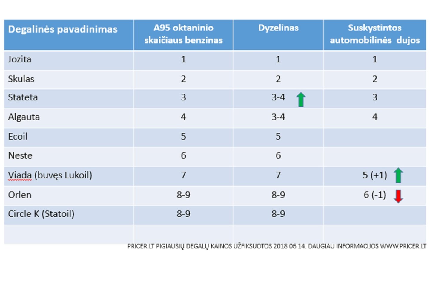 Pastebėjo, kad degalai brango nepaisant atpigusios naftos.
