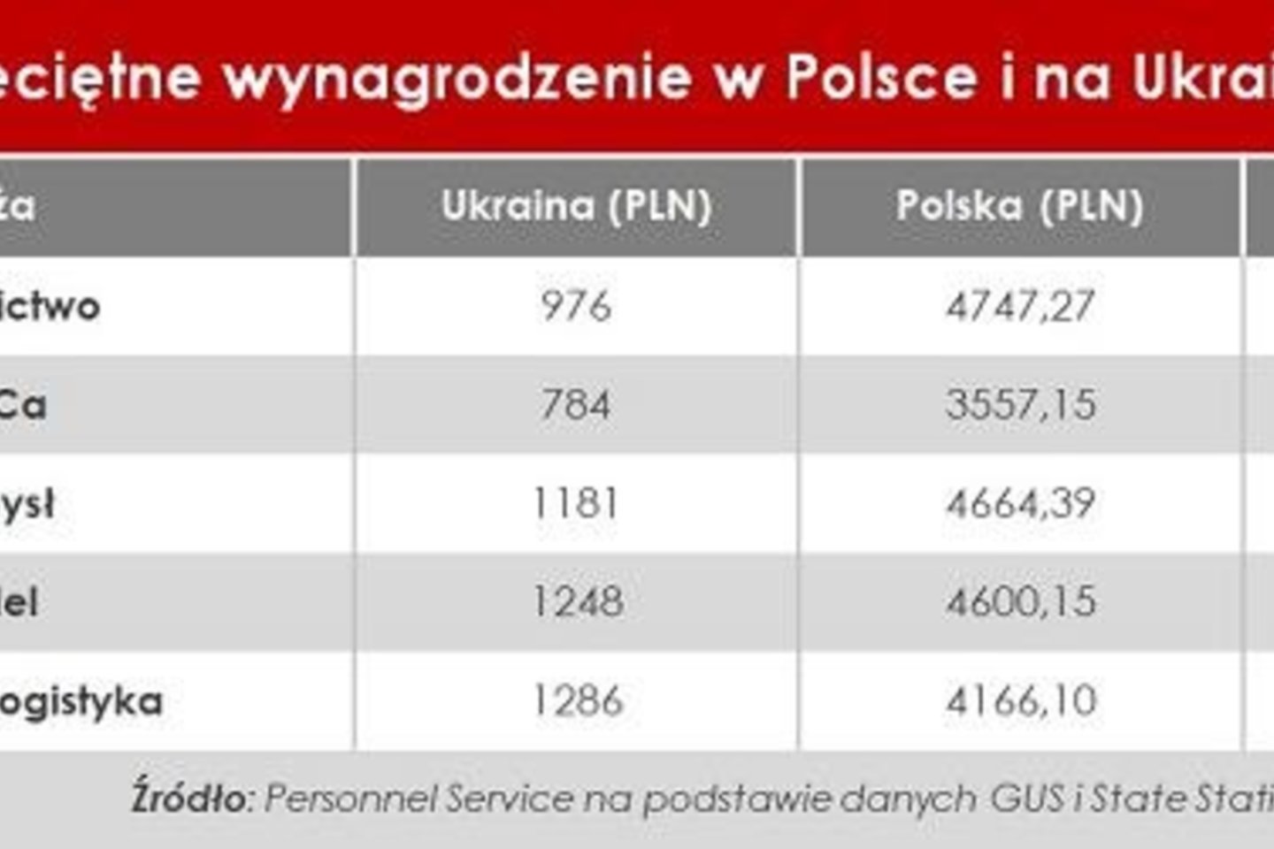 Vidutinis atlyginimas Lenkijoje ir Ukrainoje. PLN – zlotai. 1 Eur = 4,3229 PLN