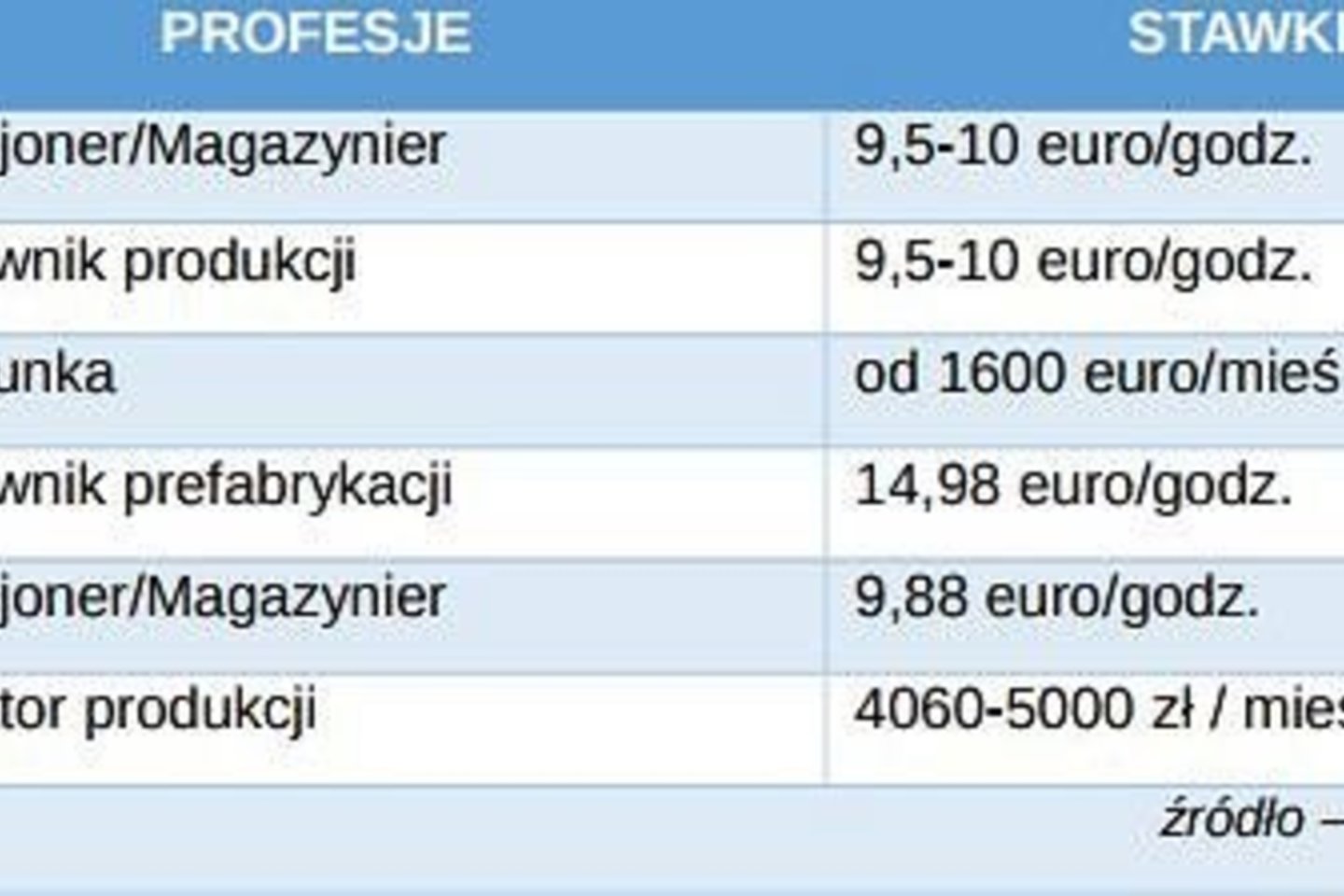 Šalys, profesijos ir atlyginimų tarifai (bruto)