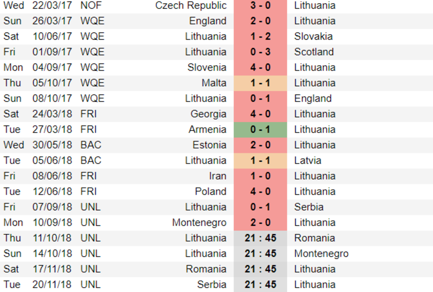  Lietuvos rinktinės rezultatuose dominuoja raudona – pralaimėjimų – spalva.<br> soccerway.com nuotr.