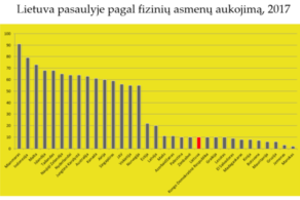 Lietuvos vieta Pasauliniame aukojimo reitinge verčia raudonuoti iš gėdos