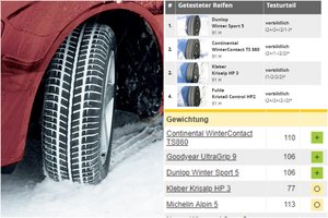 Kokios žieminės padangos geriausios? Atskleidžia vokiškų bandymų rezultatai
