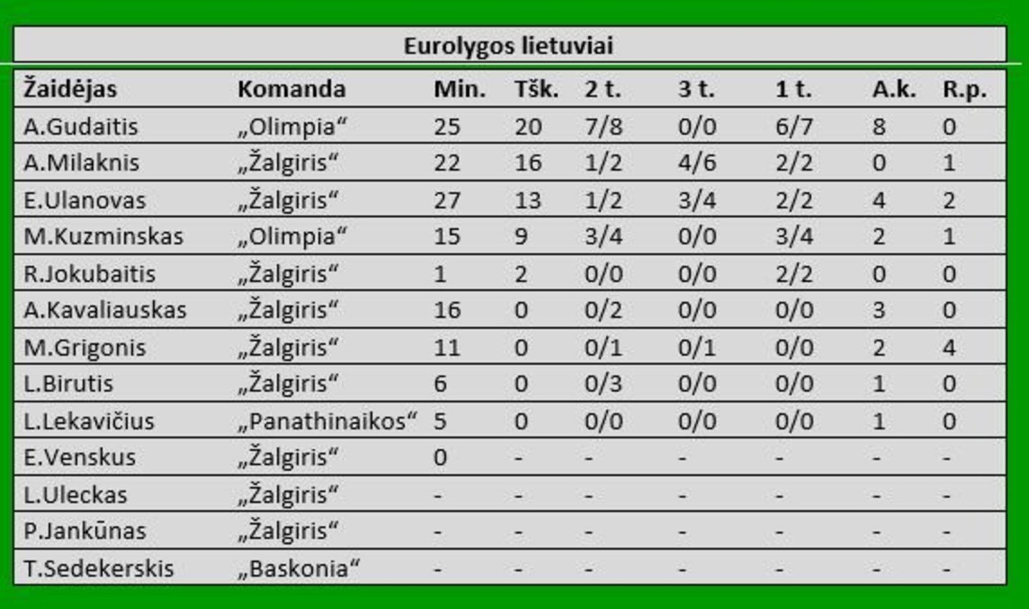  Lietuvių statistika 14-ajame ture.